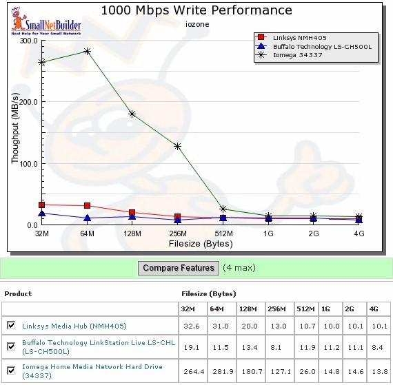 Competitive write comparison - 1000 Mbps LAN