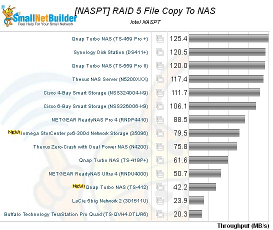 RAID 5 NASPT File Copy Write Comparison