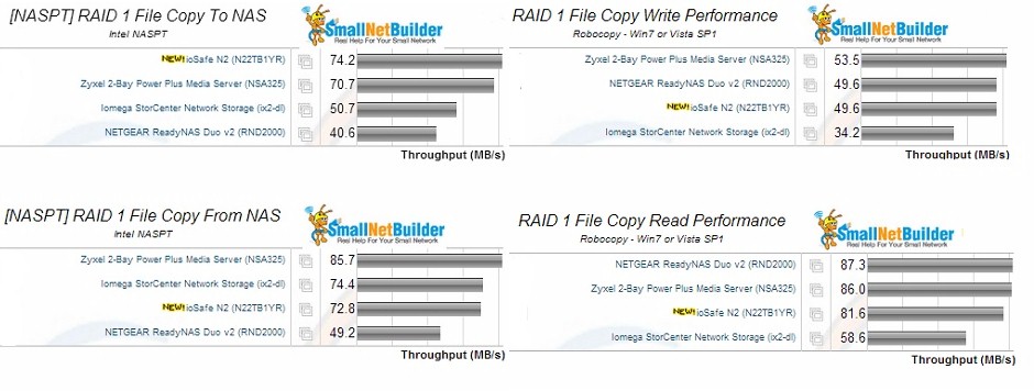 RAID 1 File Copy Performance comparison