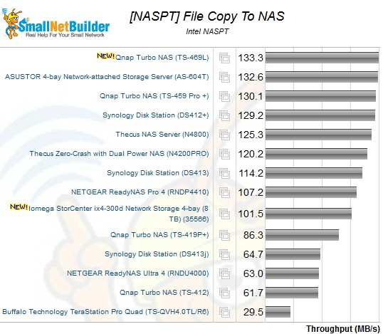 Intel NASPT File Copy to NAS  Benchmark - 4 drive NASes, RAID 0