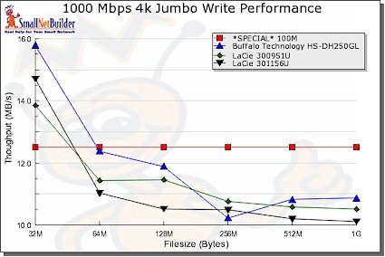Gigabit 4K Jumbo Write performance comparison