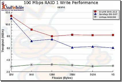 100M RAID 1 Write performance comparison