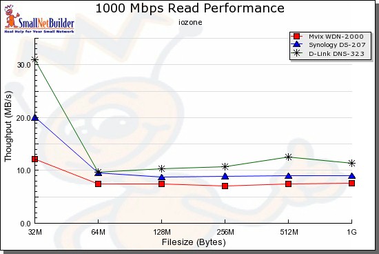  Comparative read test - 1000 Mbps LAN