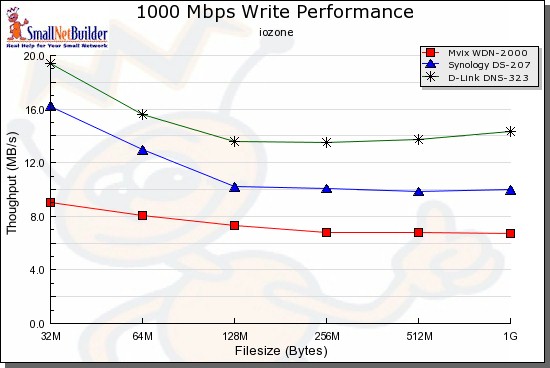 Comparative write test - 1000 Mbps LAN