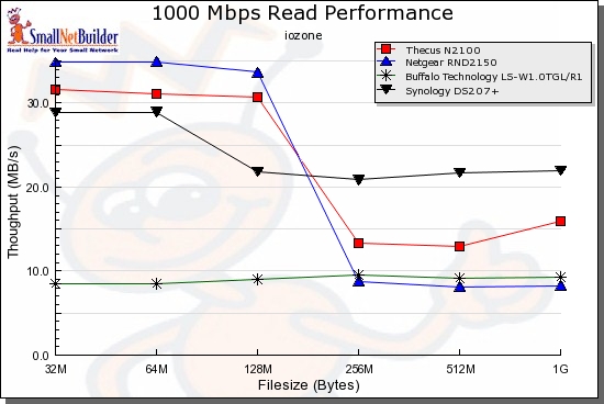 Read Performance comparison - 1000 Mbps LAN