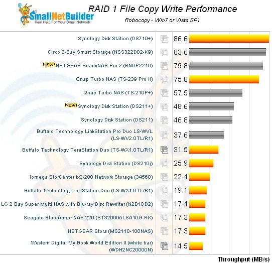 RAID 1 File Copy Write Comparison