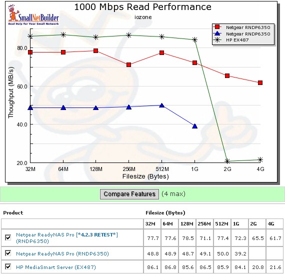 ReadyNAS Pro competitive read comparison - 1000 Mbps LAN