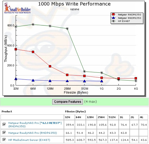 ReadyNAS Pro competitive write comparison - 1000 Mbps LAN