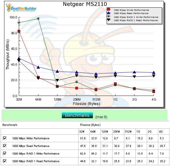 NETGEAR Stora performance benchmarks