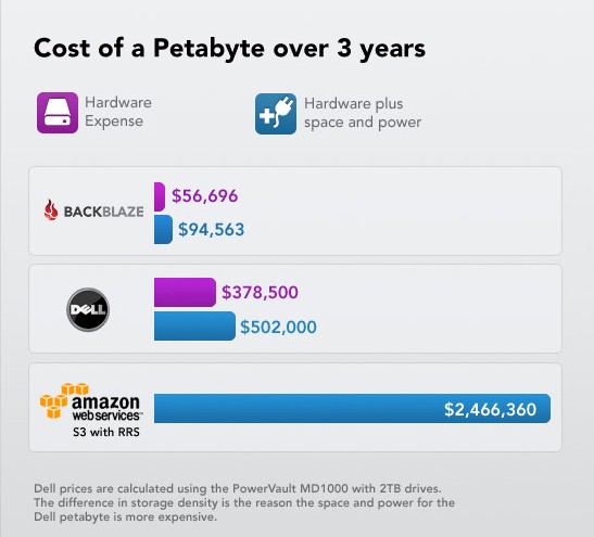 Cost of a Petabyte Dell vs Amazon