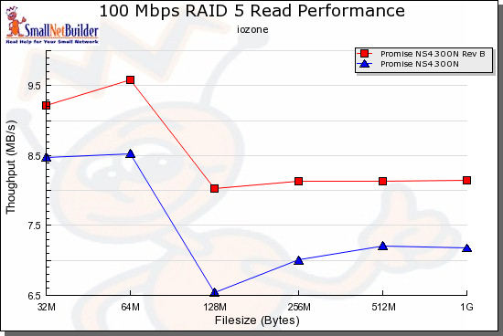 RAID 5 Read performance comparison - 100 Mbps
