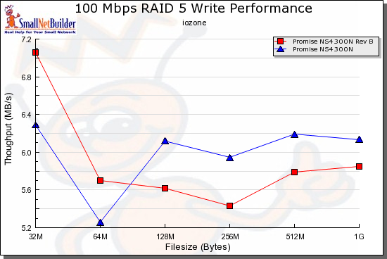 RAID 5 Write performance comparison - 100 Mbps