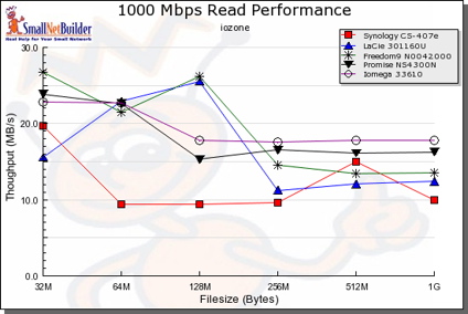 1000 Mbps Read comparative performance