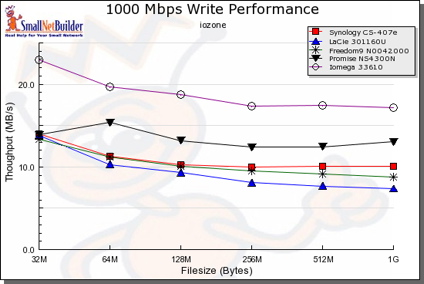 1000 Mbps Write comparative performance