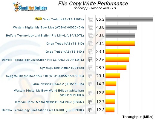 File Copy Write Comparison - single bay NASes