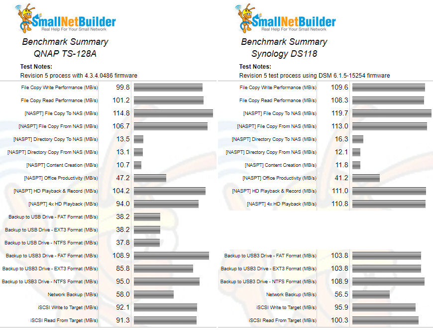 Synology DS118 and DS218 Benchmark summary comparison