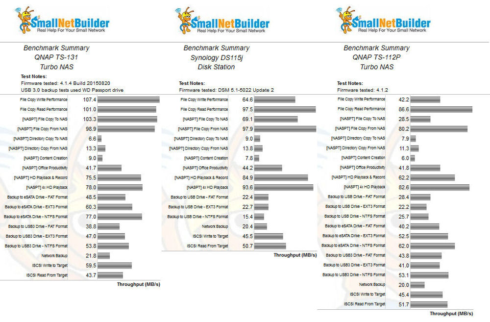 Benchmark summary comparison for the QNAP TS-121 (left), the Synology DS115j (center) and the QNAP TS-112P (right)