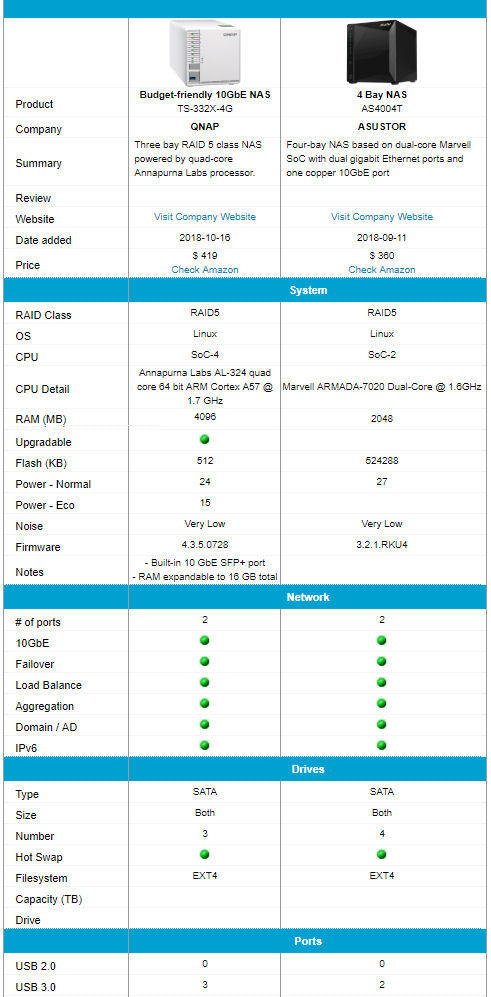 QNAP TS-332X-4G feature comparison