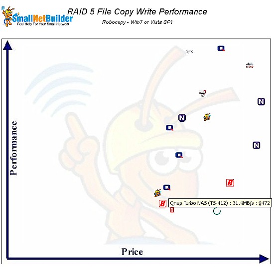 Price vs. Performance - four  bay products - RAID 5 write