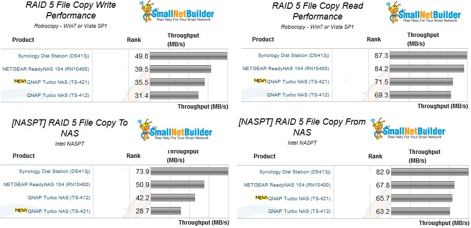 RAID 5 File Copy Performance comparison