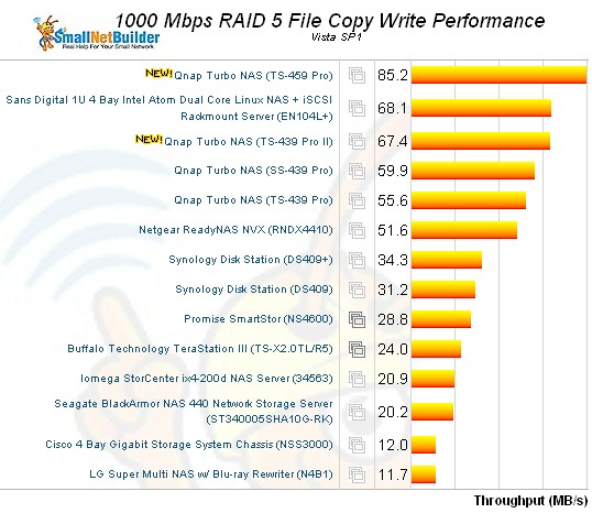 TS-439 Pro II RAID 5 File Copy Performance