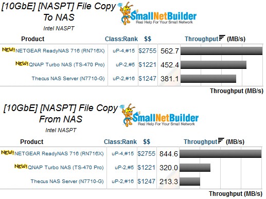 10GbE NASPT File Copy performance comparison