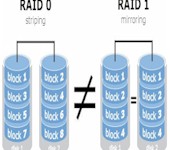RAID 0 is not the same as RAID 1