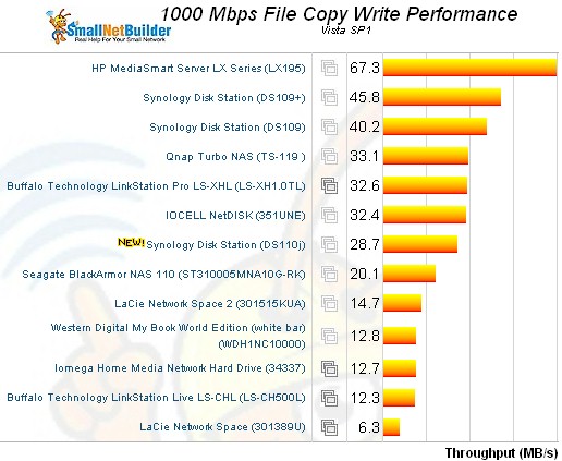 DS110j file copy performance - write
