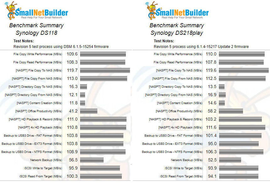 Synology DS118 and DS218play Benchmark summary comparison