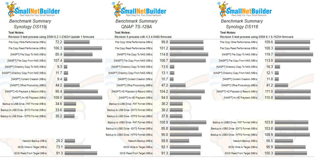 Synology DS119j , QNAP TS-128A, and Synology DS118 Benchmark summary comparison