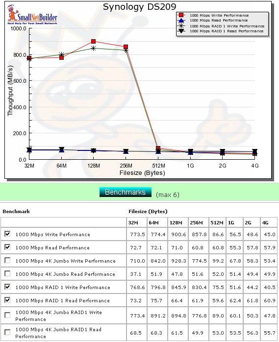Performance benchmark summary - DS209