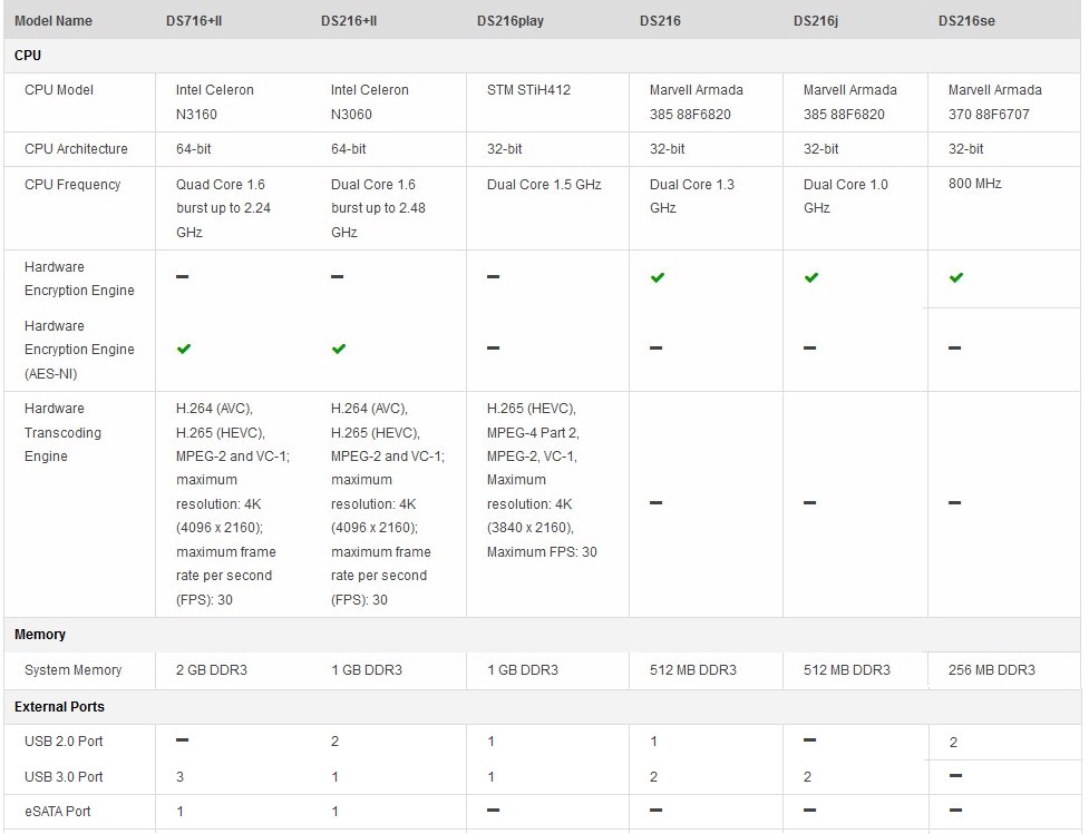 Comparison of Synology 2 bay NASes