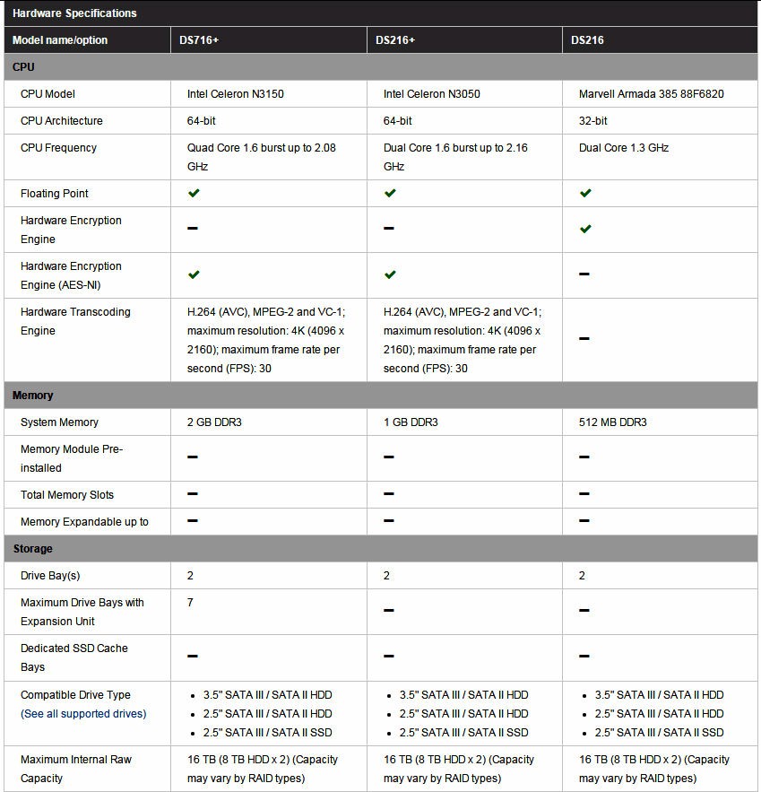 Synology feature comparison of Synology 2-bay NASes