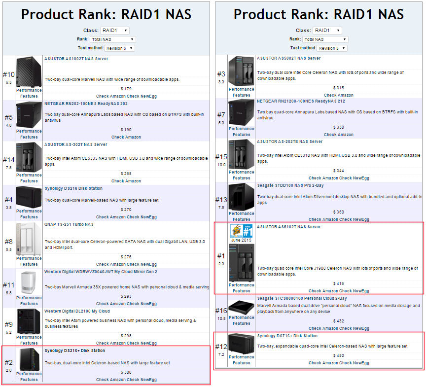 RAID 1 NAS Rank - Ascending price sort