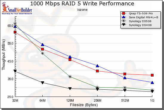 RAID 5 Write performance comparison - 1000 Mbps LAN connection