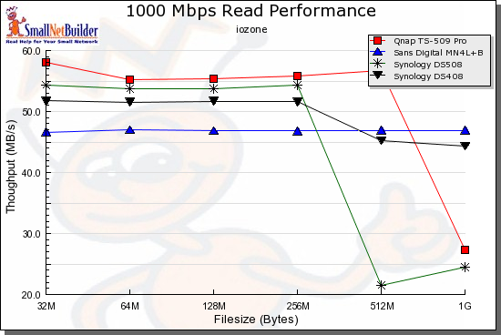 RAID 0 Read performance comparison - 1000 Mbps LAN connection