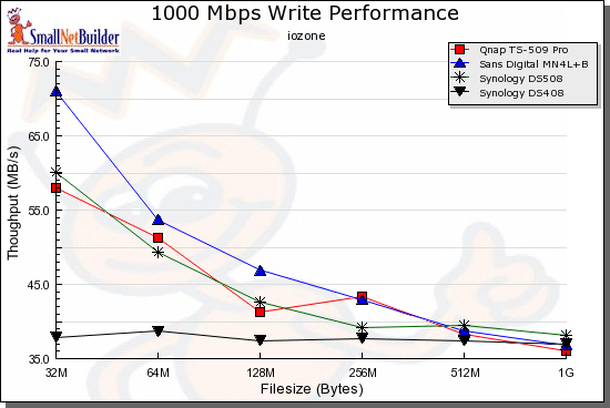 RAID 0 Write performance comparison - 1000 Mbps LAN connection