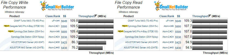 Atom-2, Atom-4 and up-4 processor, 4-bay RAID 0 File Copy Write and Read Comparison