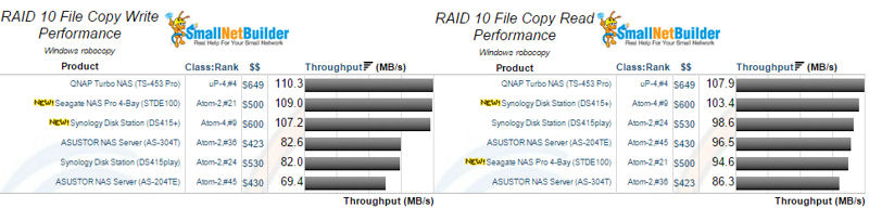 Atom-2, Atom-4 and up-4 processor, 4-bay RAID 10File Copy Write and Read Comparison