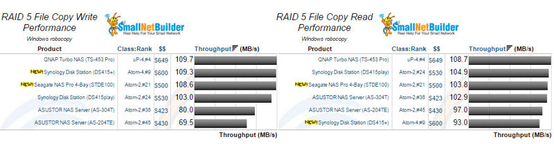 Atom-2, Atom-4 and up-4 processor, 4-bay RAID 5 File Copy Write and Read Comparison