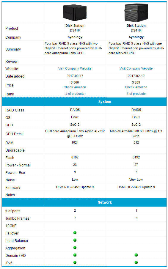 Synology DS416 and DS416j feature comparison