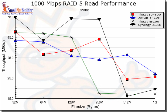 RAID 5 Read performance comparison - 1000 Mbps LAN connection