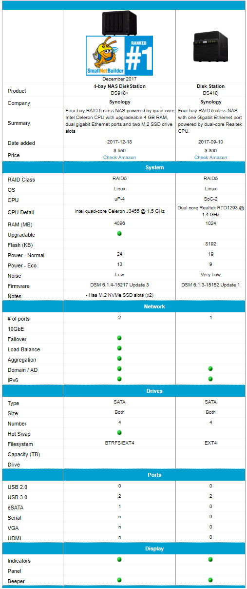Synology DS918+ and Synology DS418j feature comparison