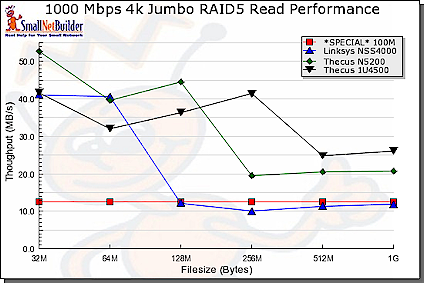 Gigabit 4K Jumbo Read performance comparison