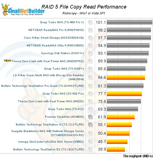 N4200PRO RAID 5 Filecopy - read - four bay NASes only