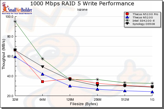 Competitive comparison - RAID 5 write, 1000 Mbps 4k jumbo LAN