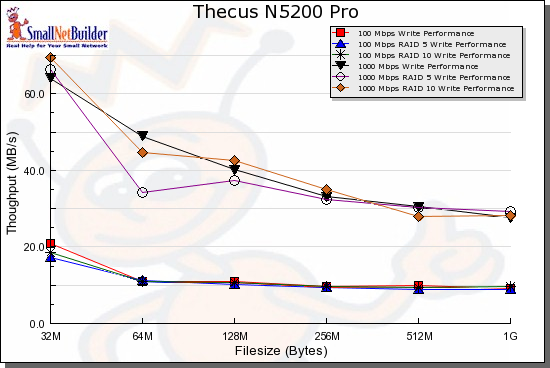N5200 Pro write benchmark comparison - 100 and 1000 Mbps LAN