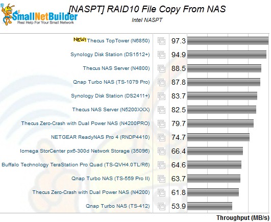 Intel NASPT RAID10 File Copy From NAS