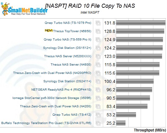 Intel NASPT RAID10 File Copy To NAS