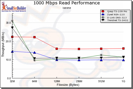 1000 Mbps Read